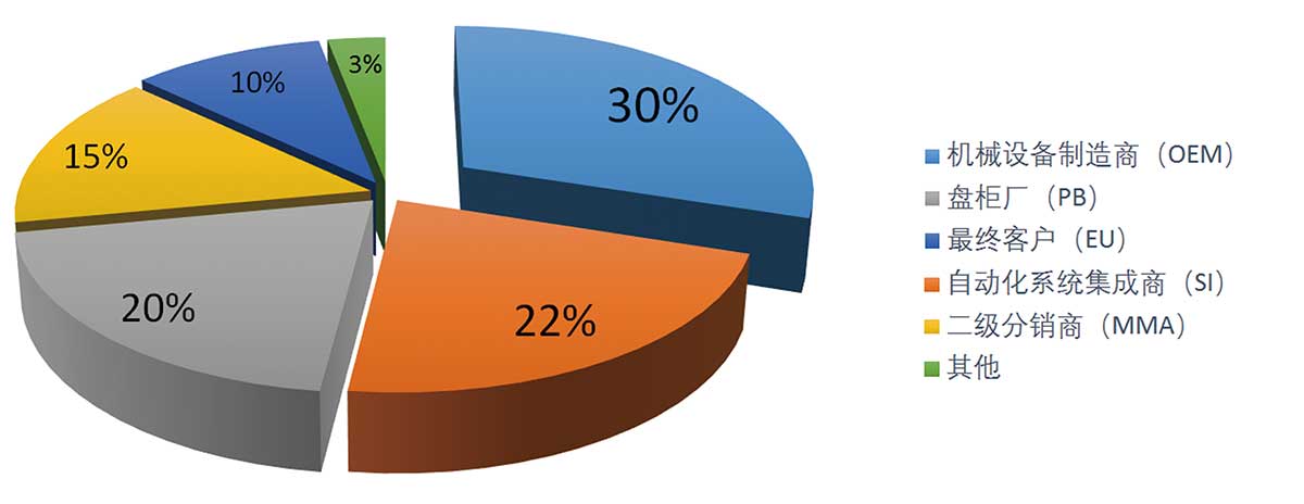 Industrial Automation Clients