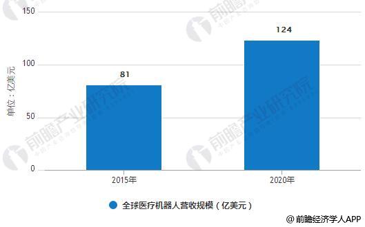 需求增长，我国医疗机器人步入发展快车道